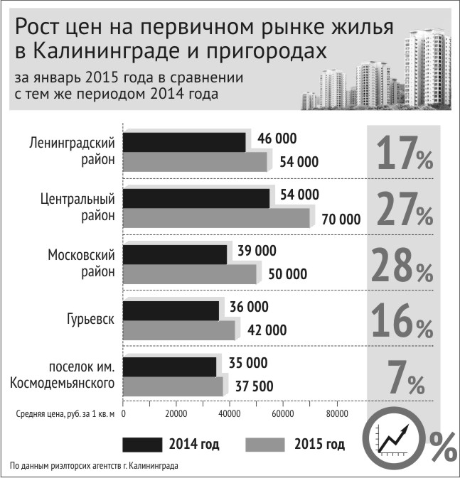 Калининград цены на жилье апартаменты в париже